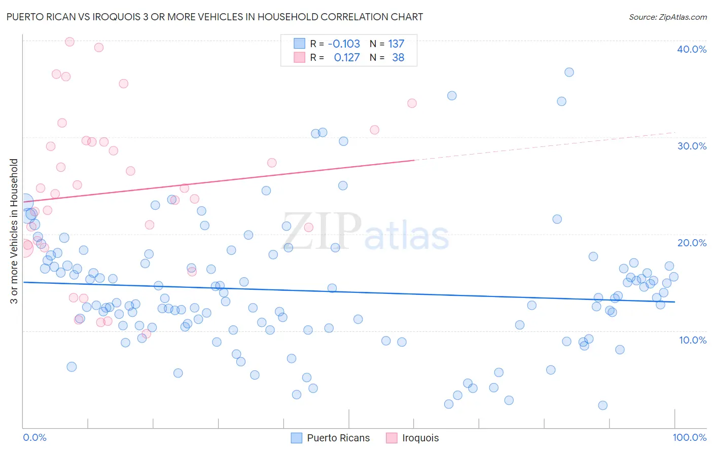 Puerto Rican vs Iroquois 3 or more Vehicles in Household