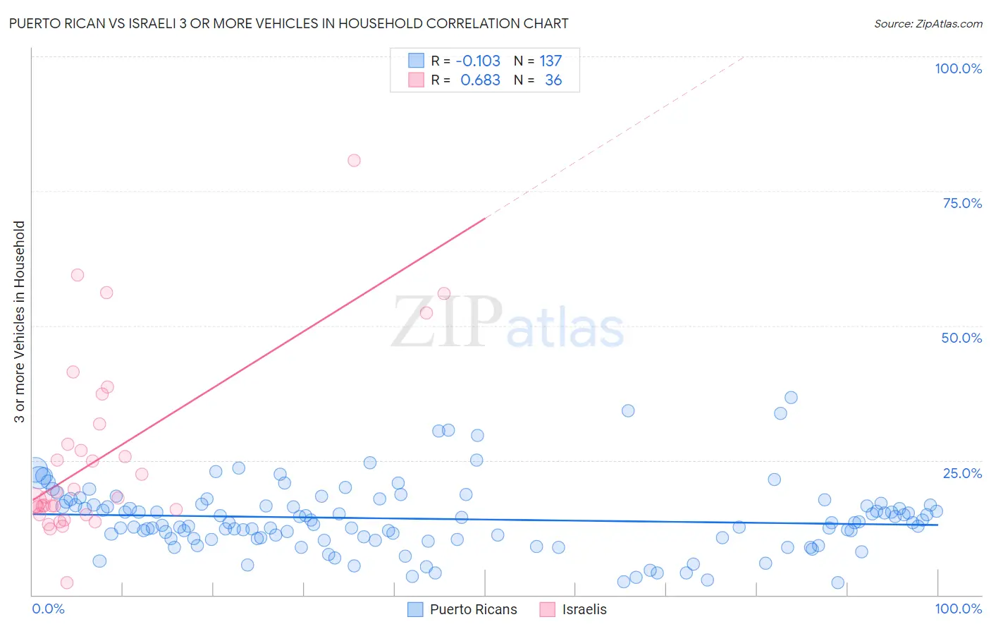 Puerto Rican vs Israeli 3 or more Vehicles in Household