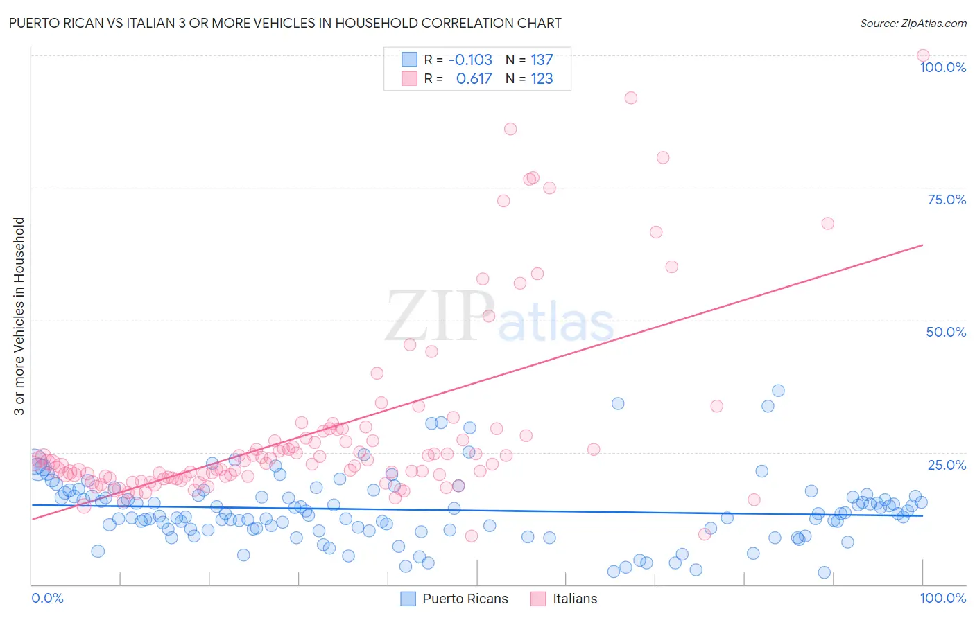 Puerto Rican vs Italian 3 or more Vehicles in Household