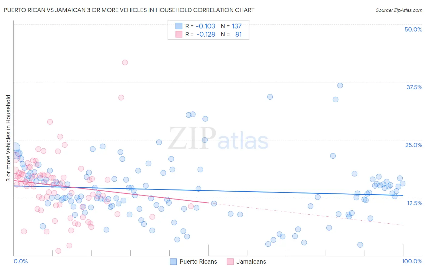 Puerto Rican vs Jamaican 3 or more Vehicles in Household