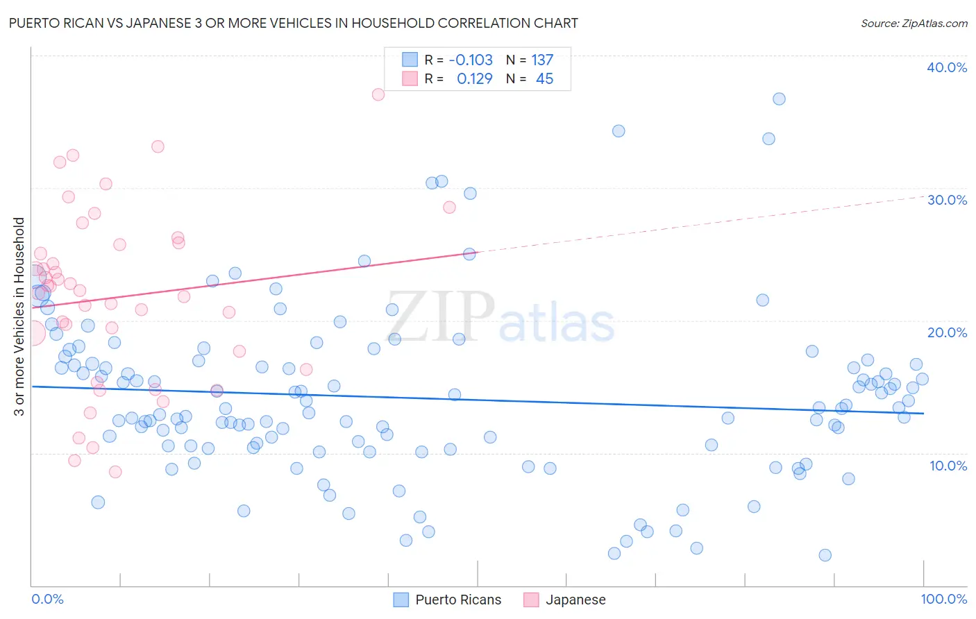 Puerto Rican vs Japanese 3 or more Vehicles in Household