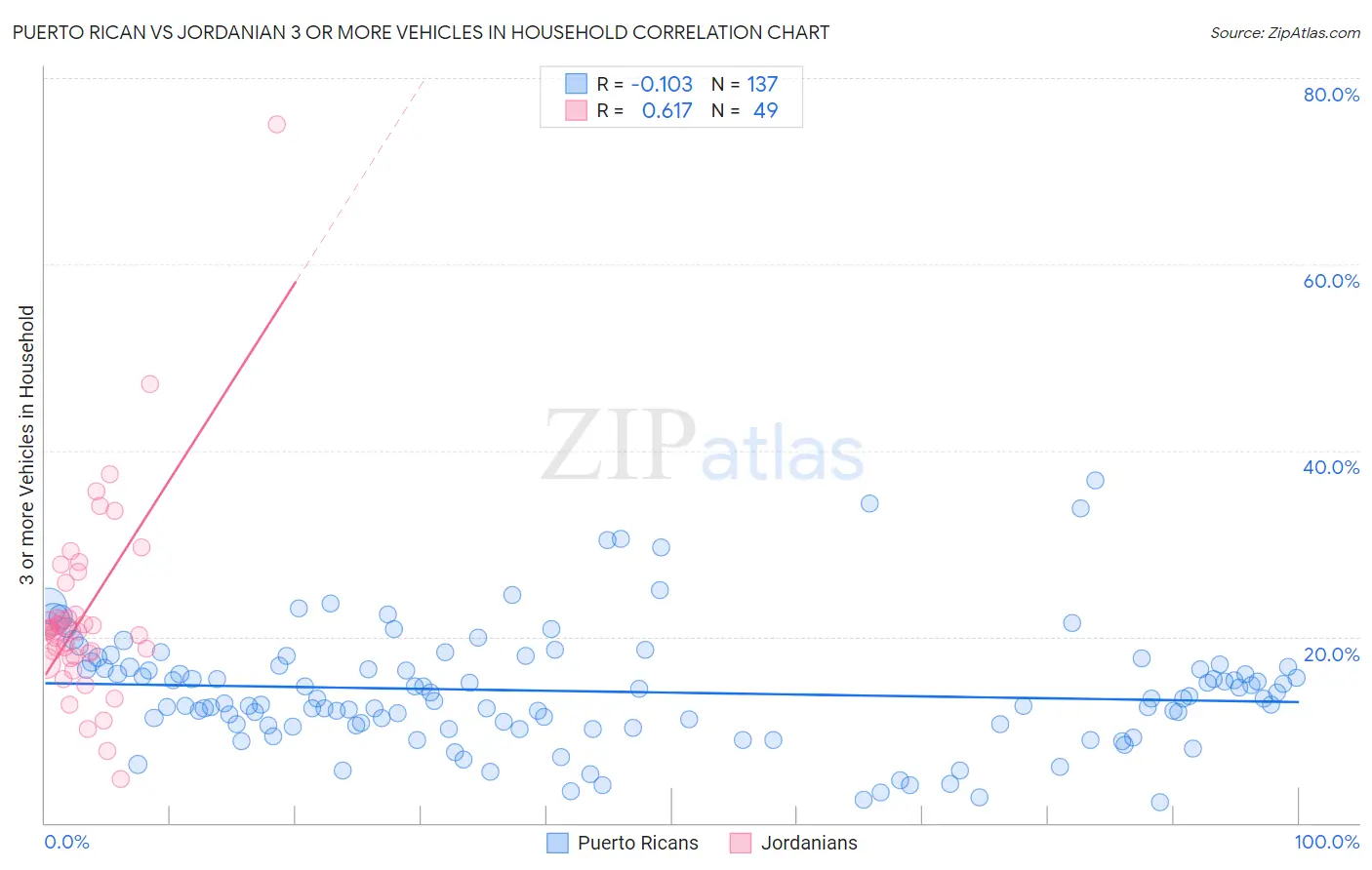 Puerto Rican vs Jordanian 3 or more Vehicles in Household