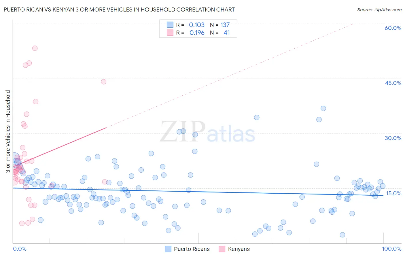 Puerto Rican vs Kenyan 3 or more Vehicles in Household
