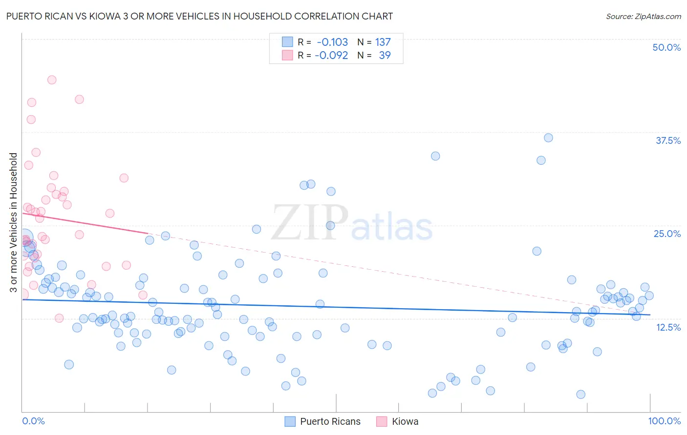 Puerto Rican vs Kiowa 3 or more Vehicles in Household