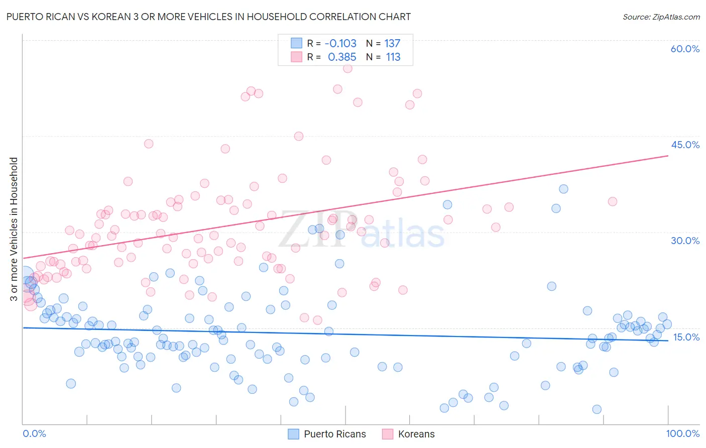 Puerto Rican vs Korean 3 or more Vehicles in Household