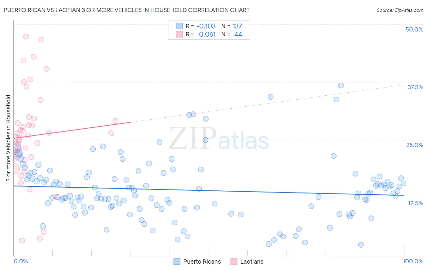 Puerto Rican vs Laotian 3 or more Vehicles in Household