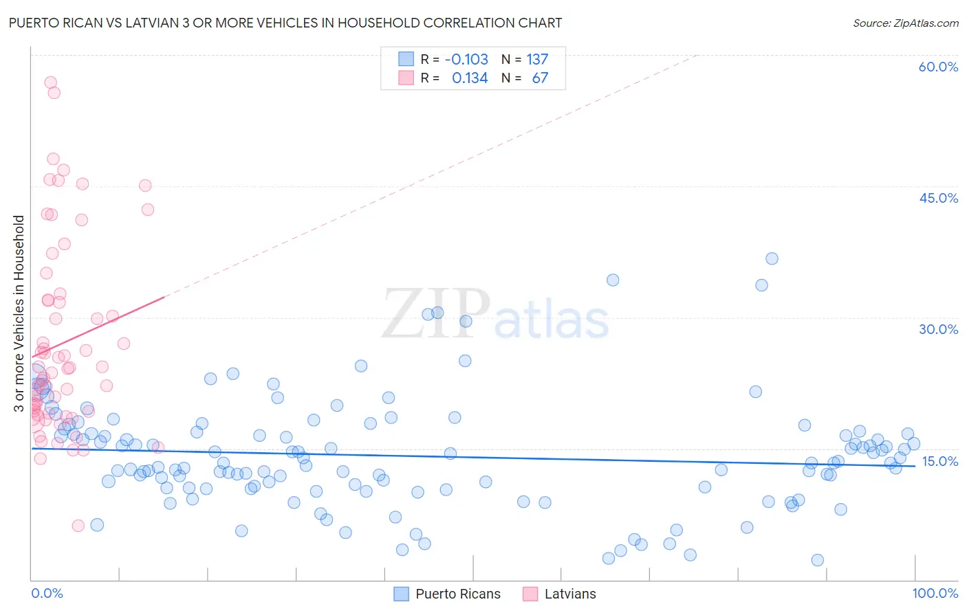 Puerto Rican vs Latvian 3 or more Vehicles in Household