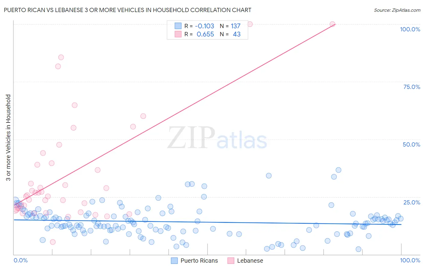 Puerto Rican vs Lebanese 3 or more Vehicles in Household