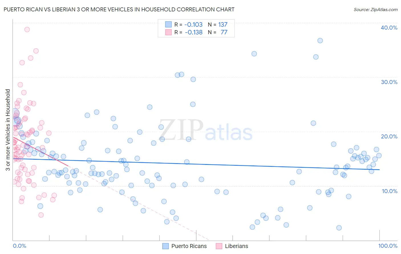 Puerto Rican vs Liberian 3 or more Vehicles in Household