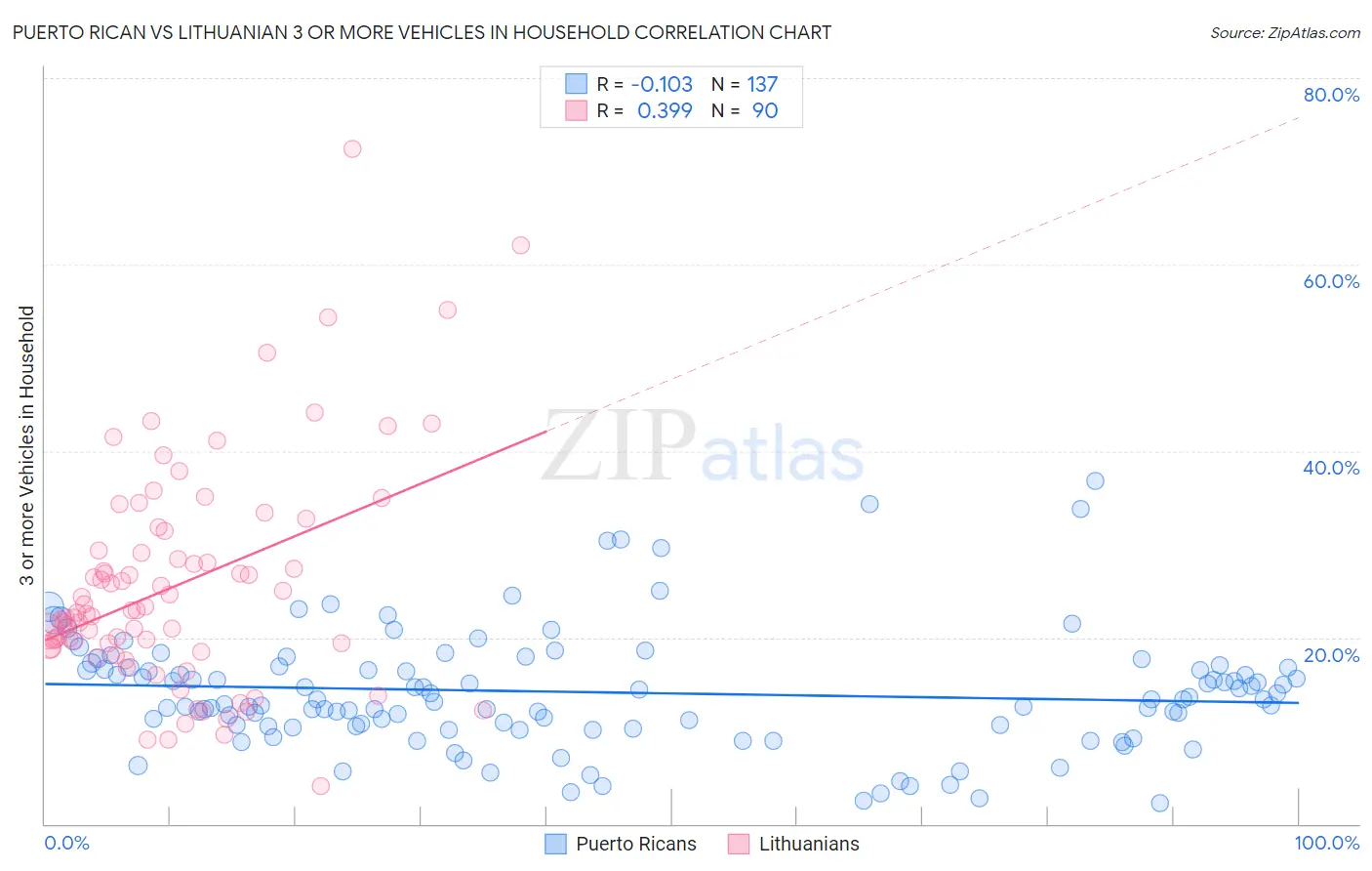 Puerto Rican vs Lithuanian 3 or more Vehicles in Household