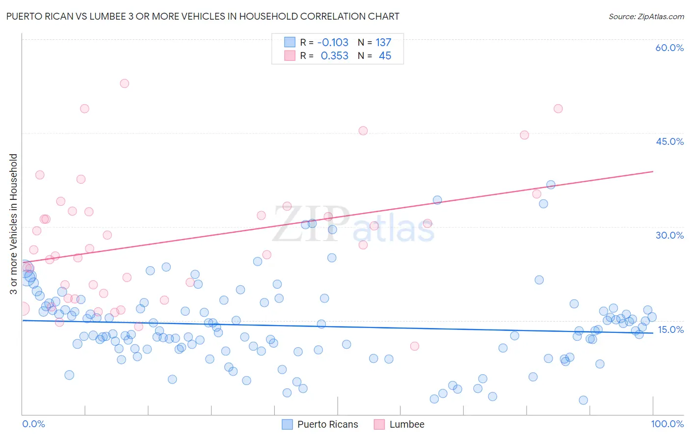 Puerto Rican vs Lumbee 3 or more Vehicles in Household