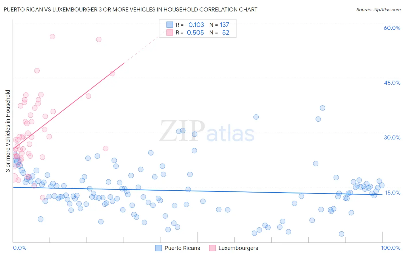 Puerto Rican vs Luxembourger 3 or more Vehicles in Household