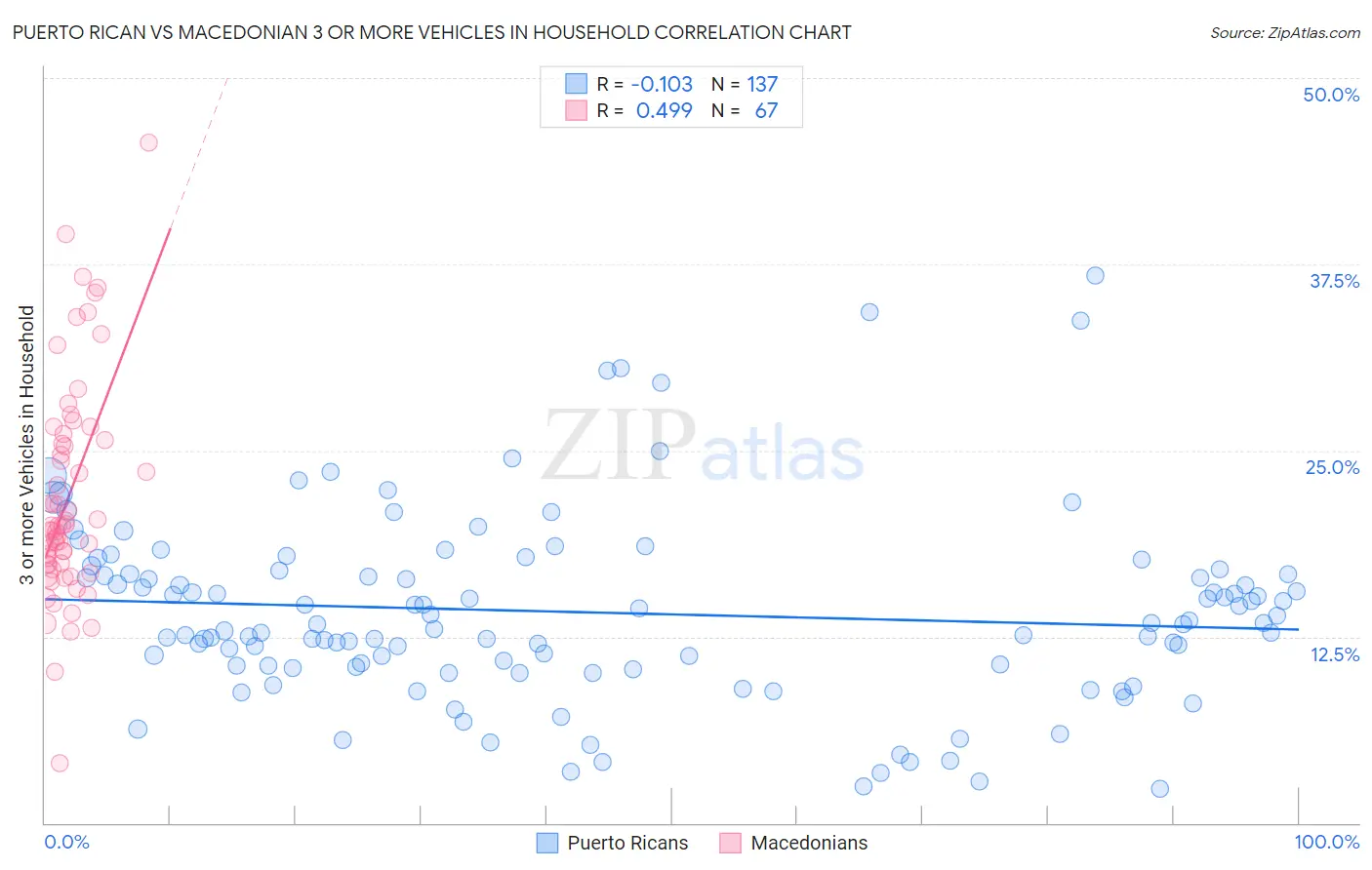 Puerto Rican vs Macedonian 3 or more Vehicles in Household