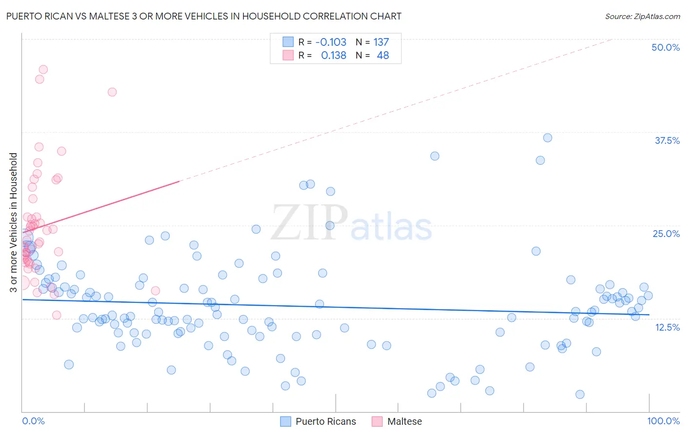 Puerto Rican vs Maltese 3 or more Vehicles in Household