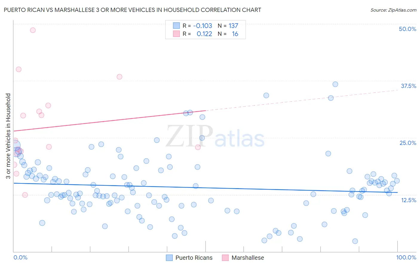 Puerto Rican vs Marshallese 3 or more Vehicles in Household