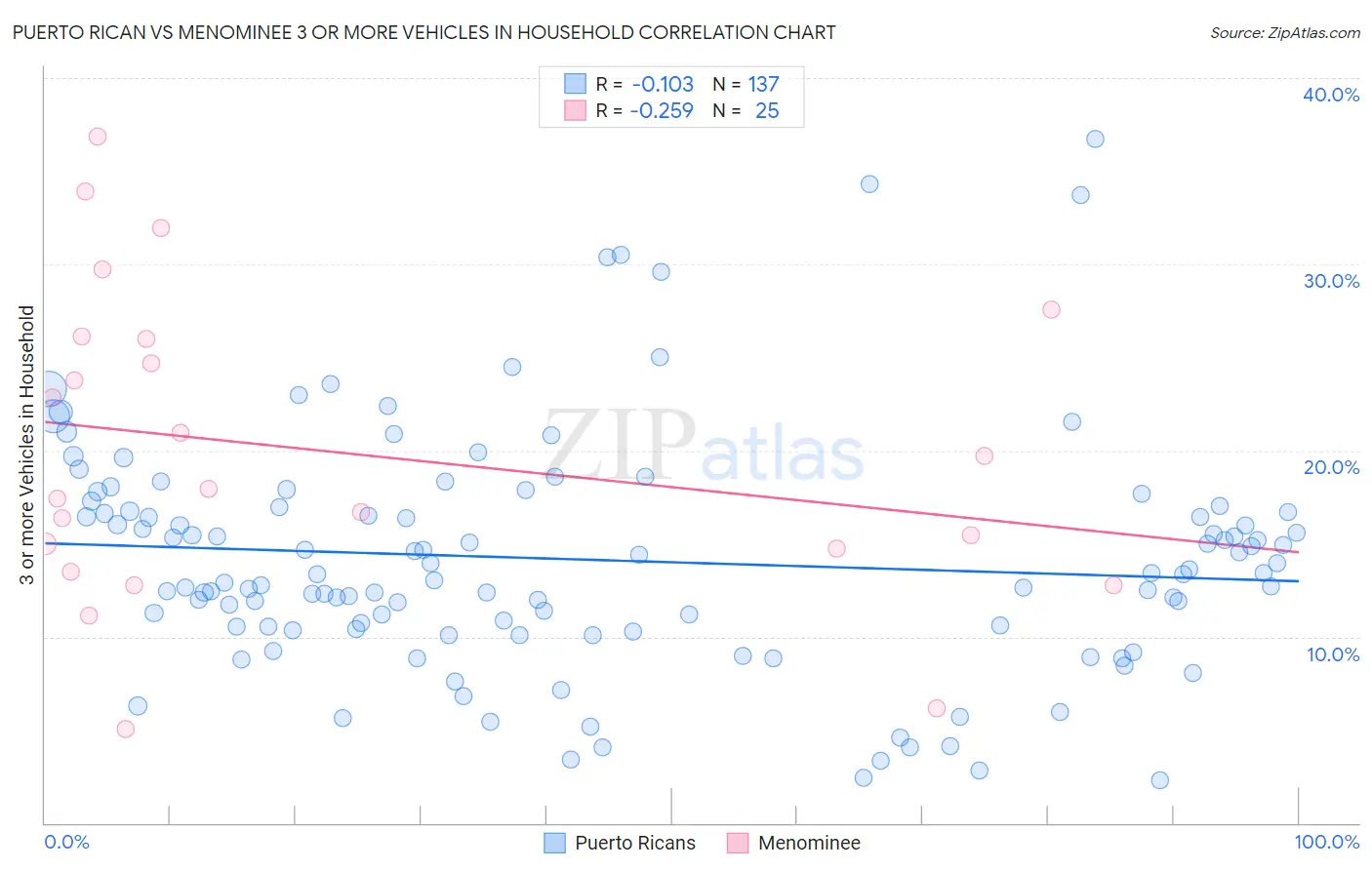 Puerto Rican vs Menominee 3 or more Vehicles in Household