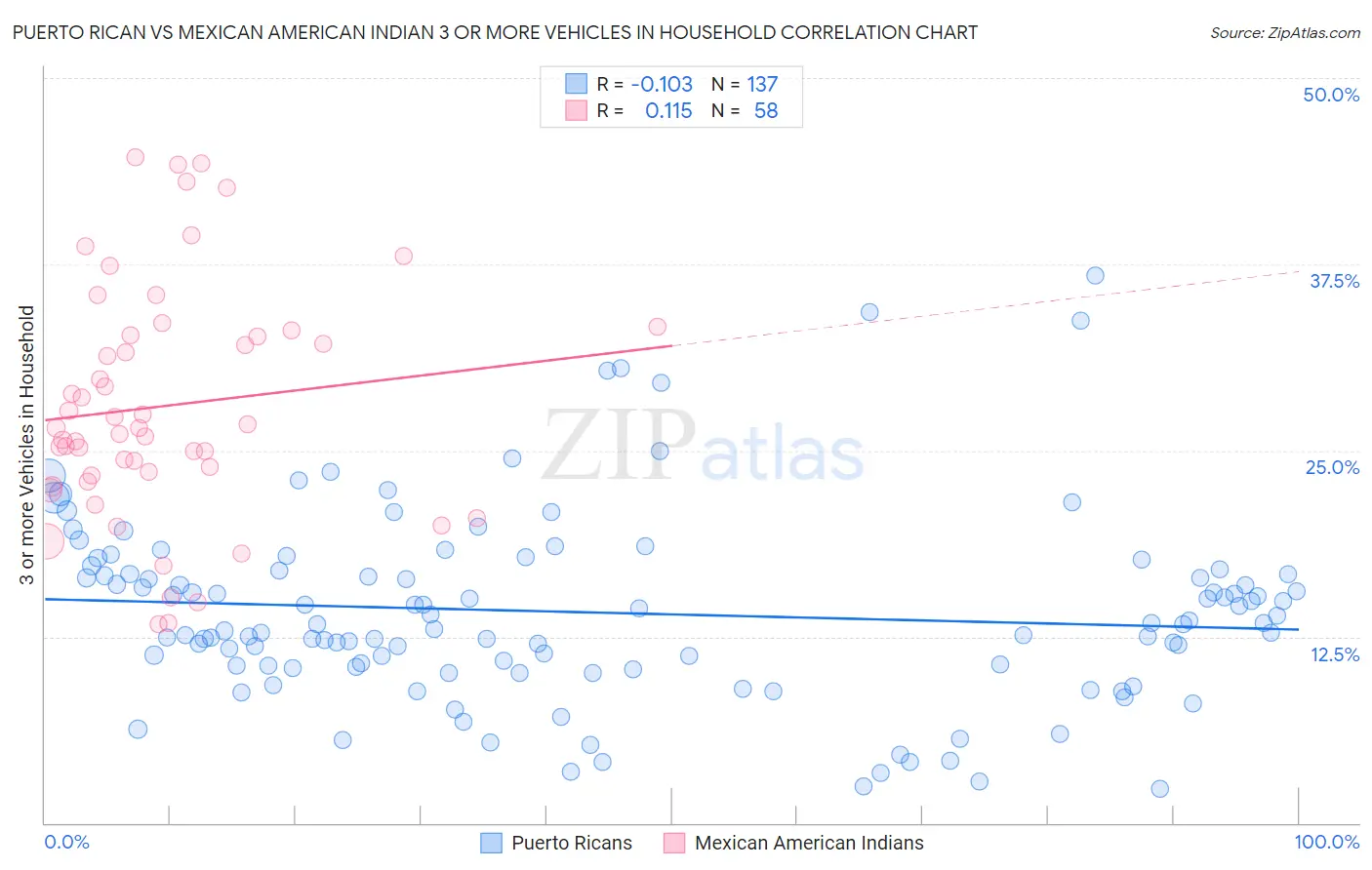 Puerto Rican vs Mexican American Indian 3 or more Vehicles in Household