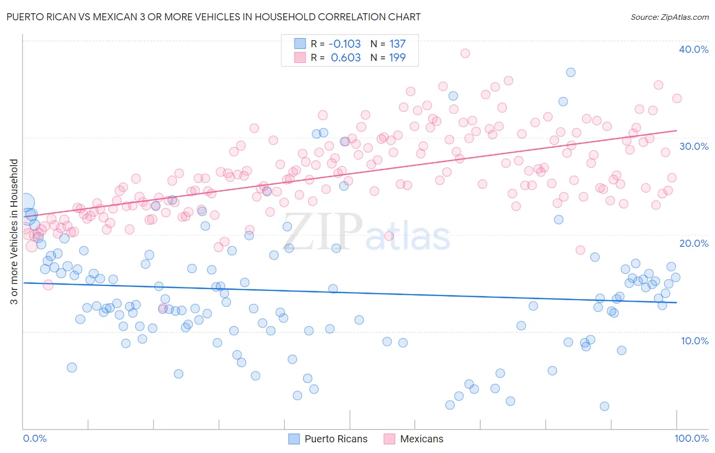 Puerto Rican vs Mexican 3 or more Vehicles in Household