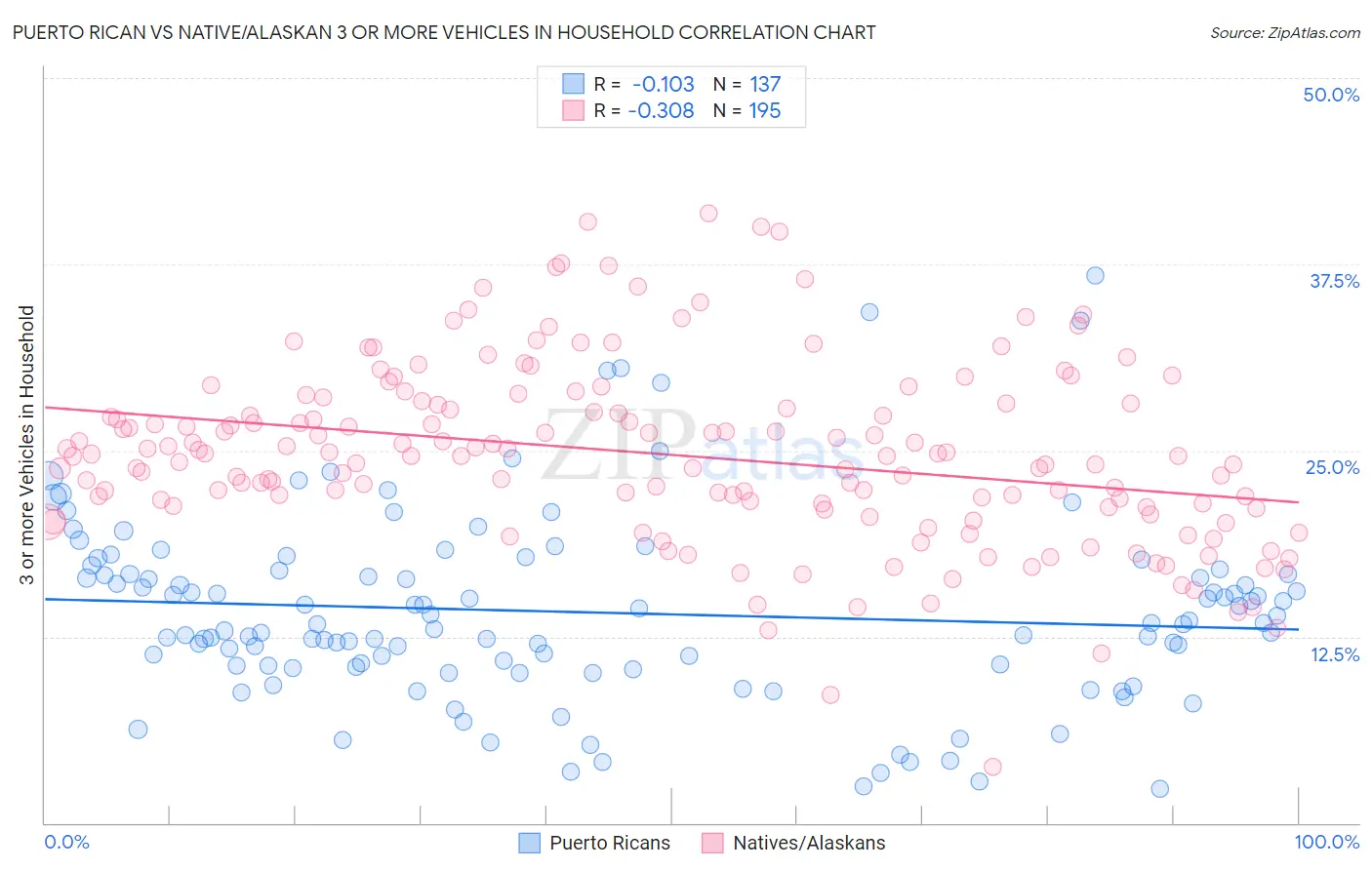 Puerto Rican vs Native/Alaskan 3 or more Vehicles in Household