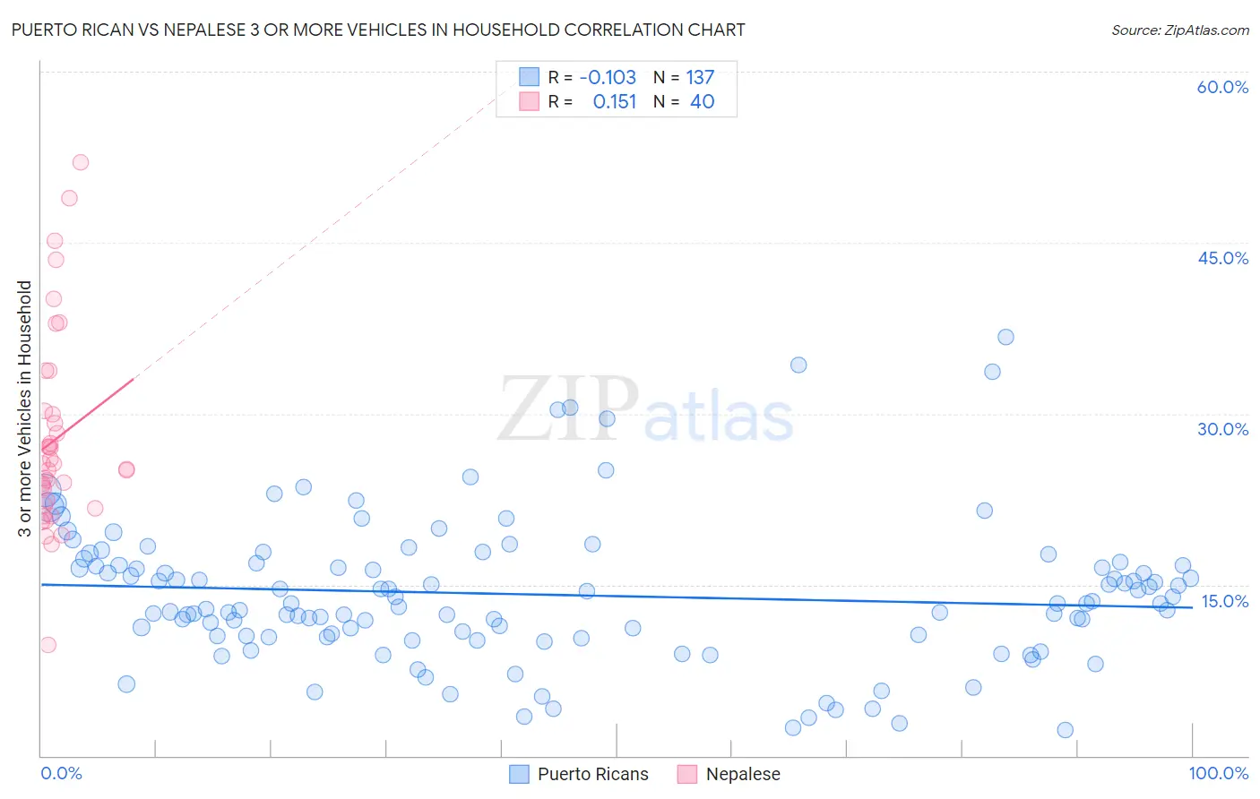 Puerto Rican vs Nepalese 3 or more Vehicles in Household