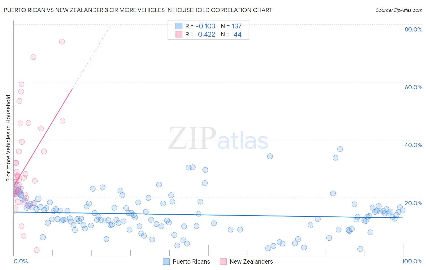 Puerto Rican vs New Zealander 3 or more Vehicles in Household