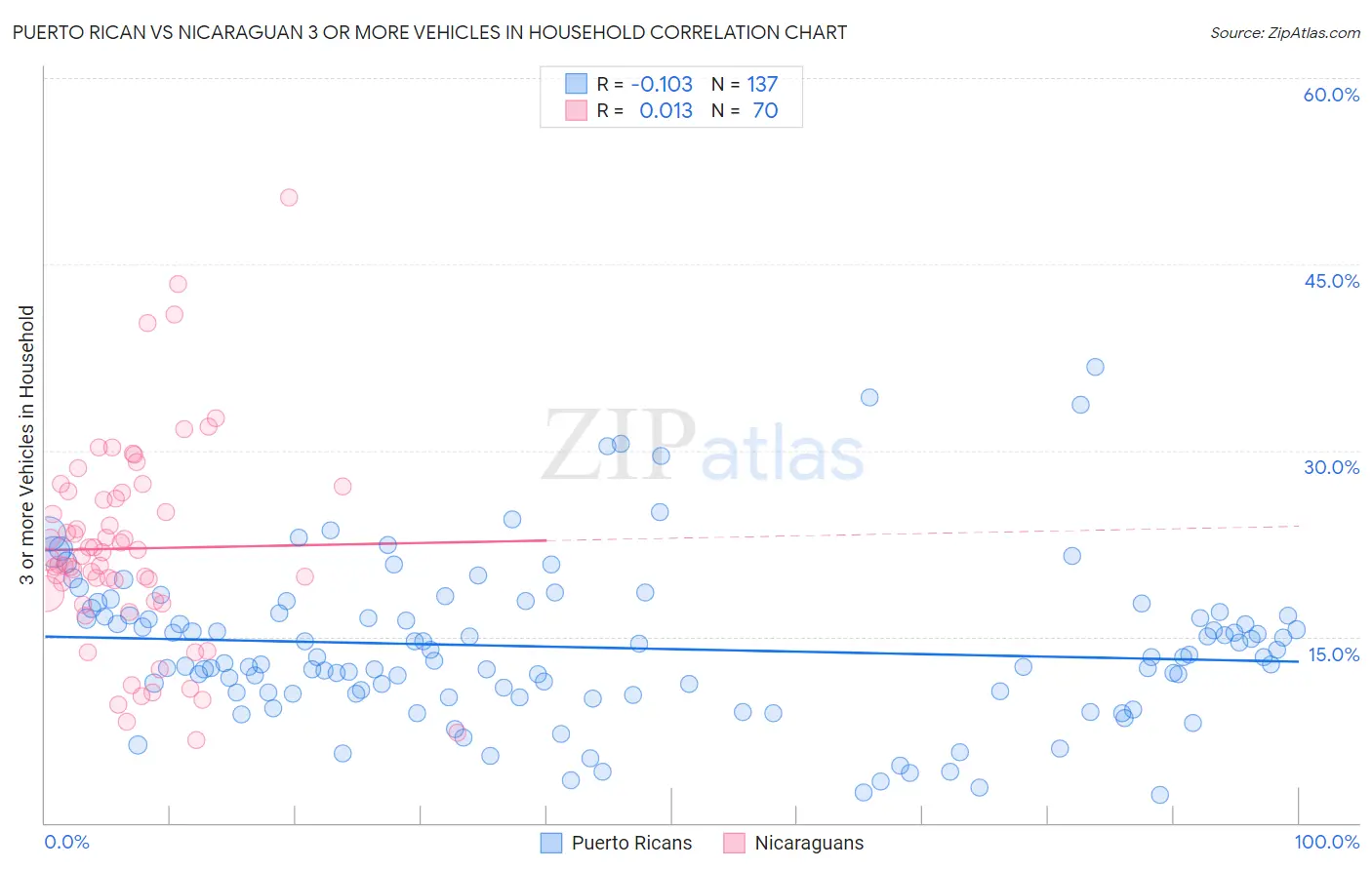 Puerto Rican vs Nicaraguan 3 or more Vehicles in Household