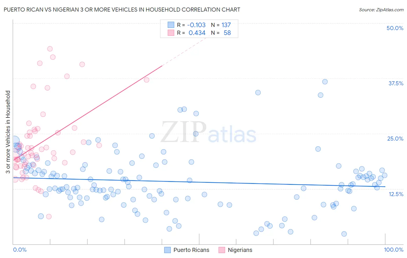 Puerto Rican vs Nigerian 3 or more Vehicles in Household