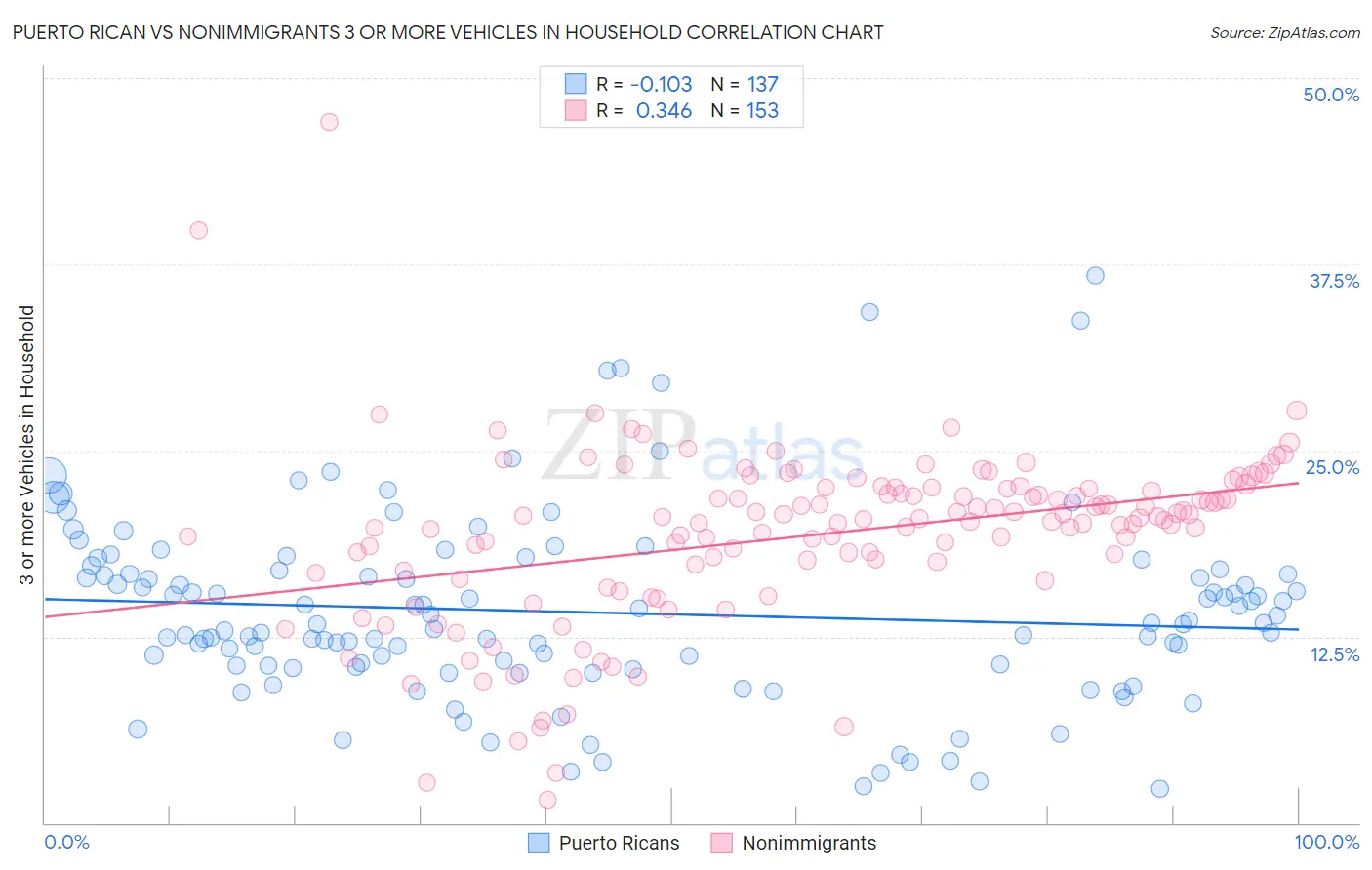 Puerto Rican vs Nonimmigrants 3 or more Vehicles in Household