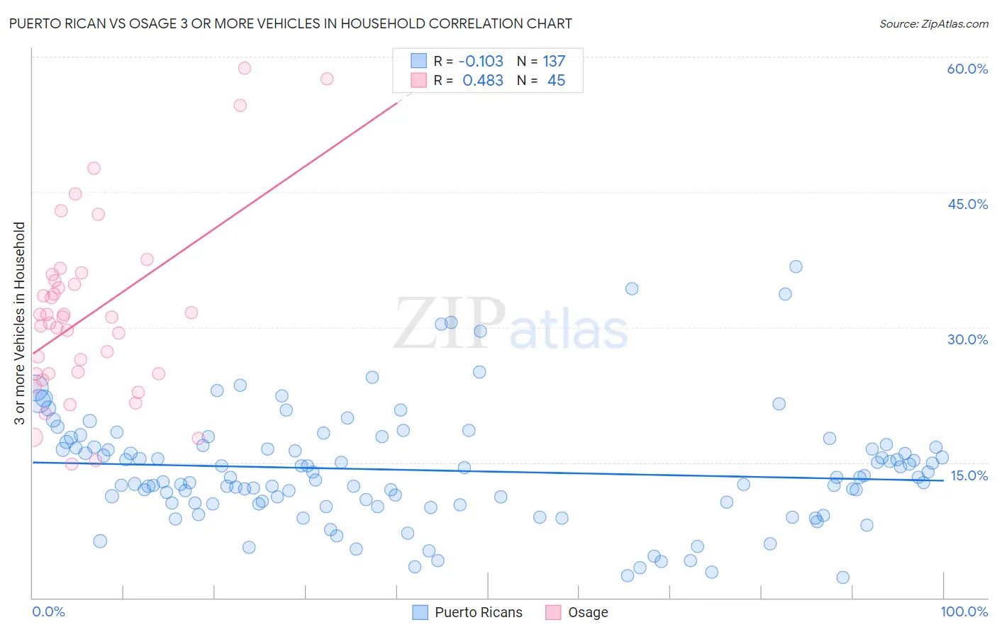 Puerto Rican vs Osage 3 or more Vehicles in Household
