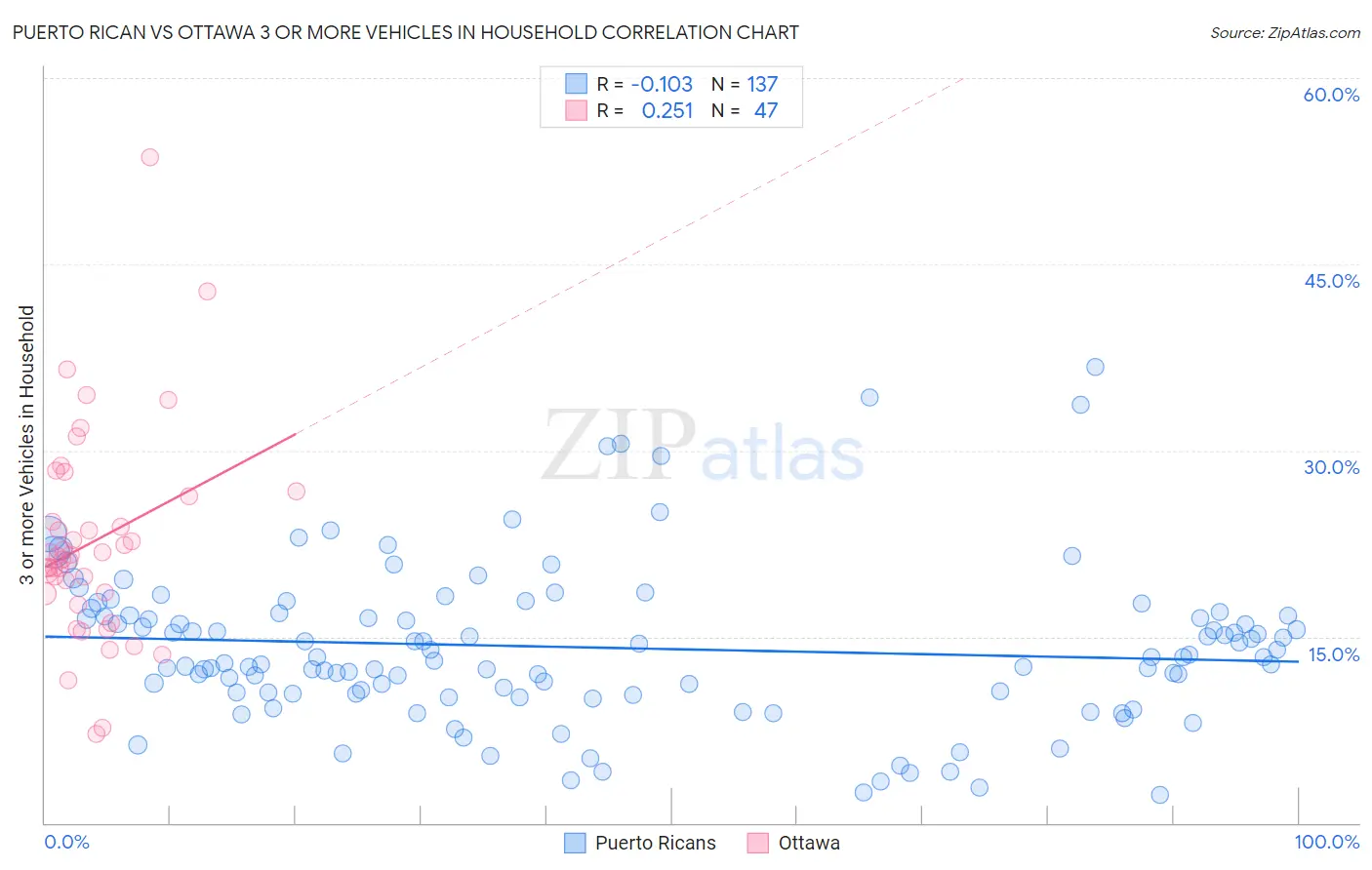 Puerto Rican vs Ottawa 3 or more Vehicles in Household