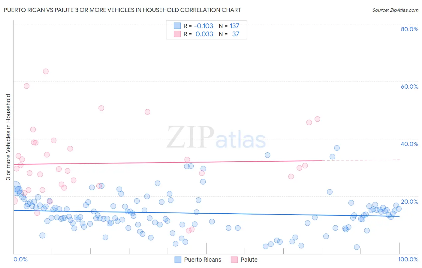 Puerto Rican vs Paiute 3 or more Vehicles in Household