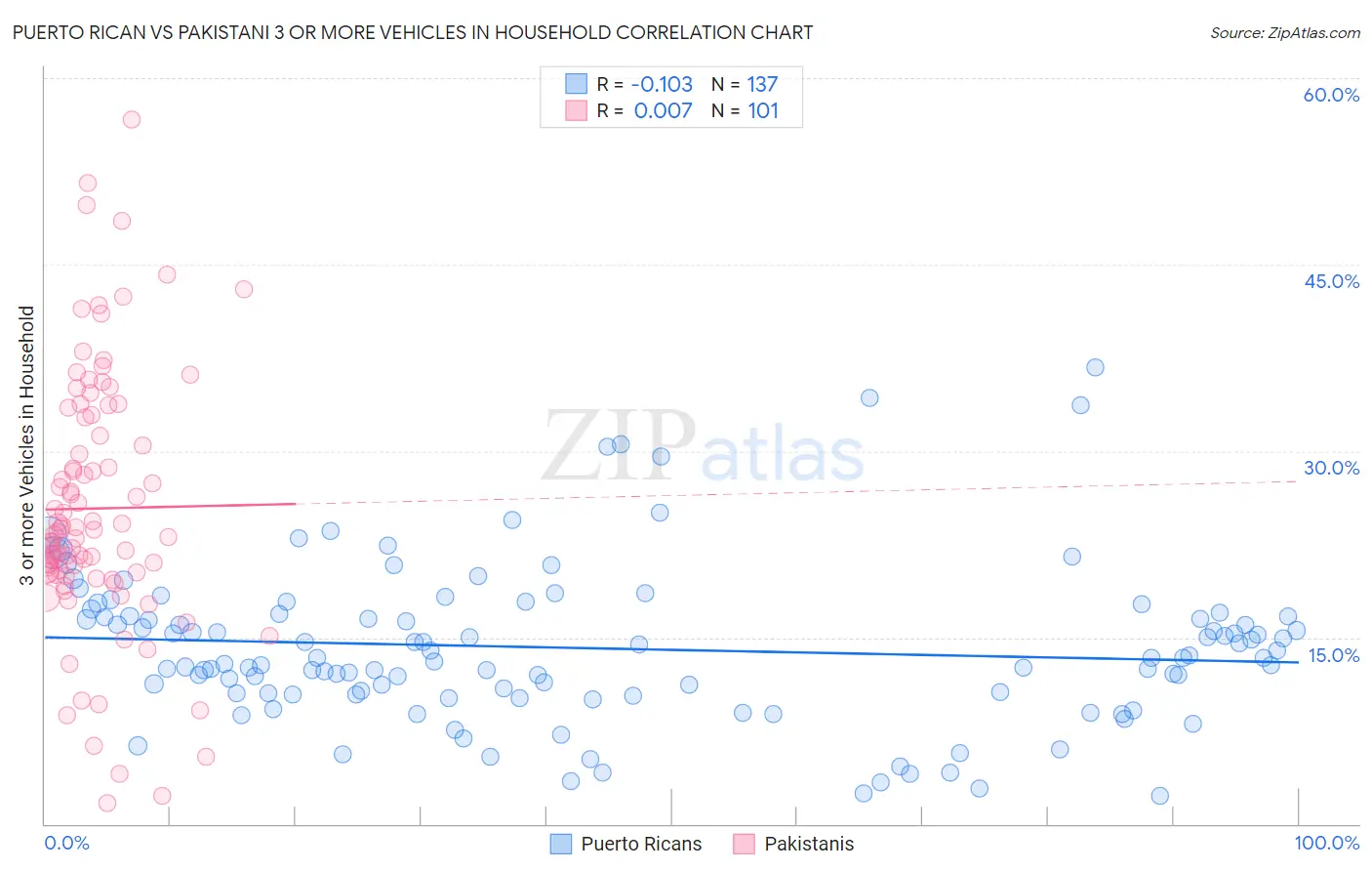 Puerto Rican vs Pakistani 3 or more Vehicles in Household