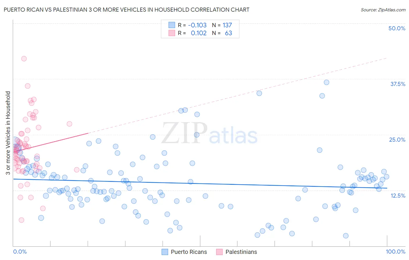 Puerto Rican vs Palestinian 3 or more Vehicles in Household