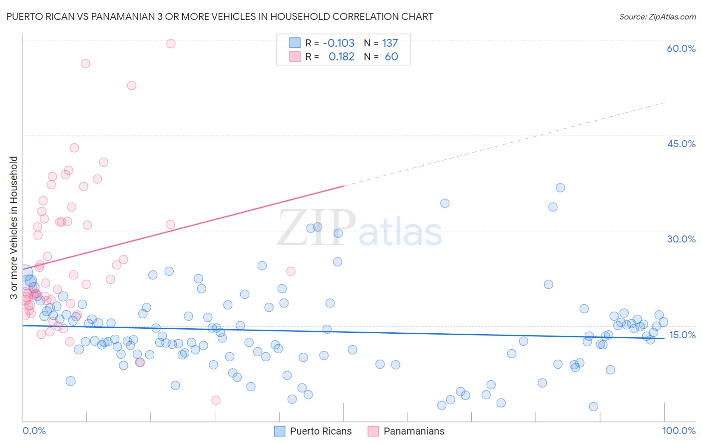 Puerto Rican vs Panamanian 3 or more Vehicles in Household