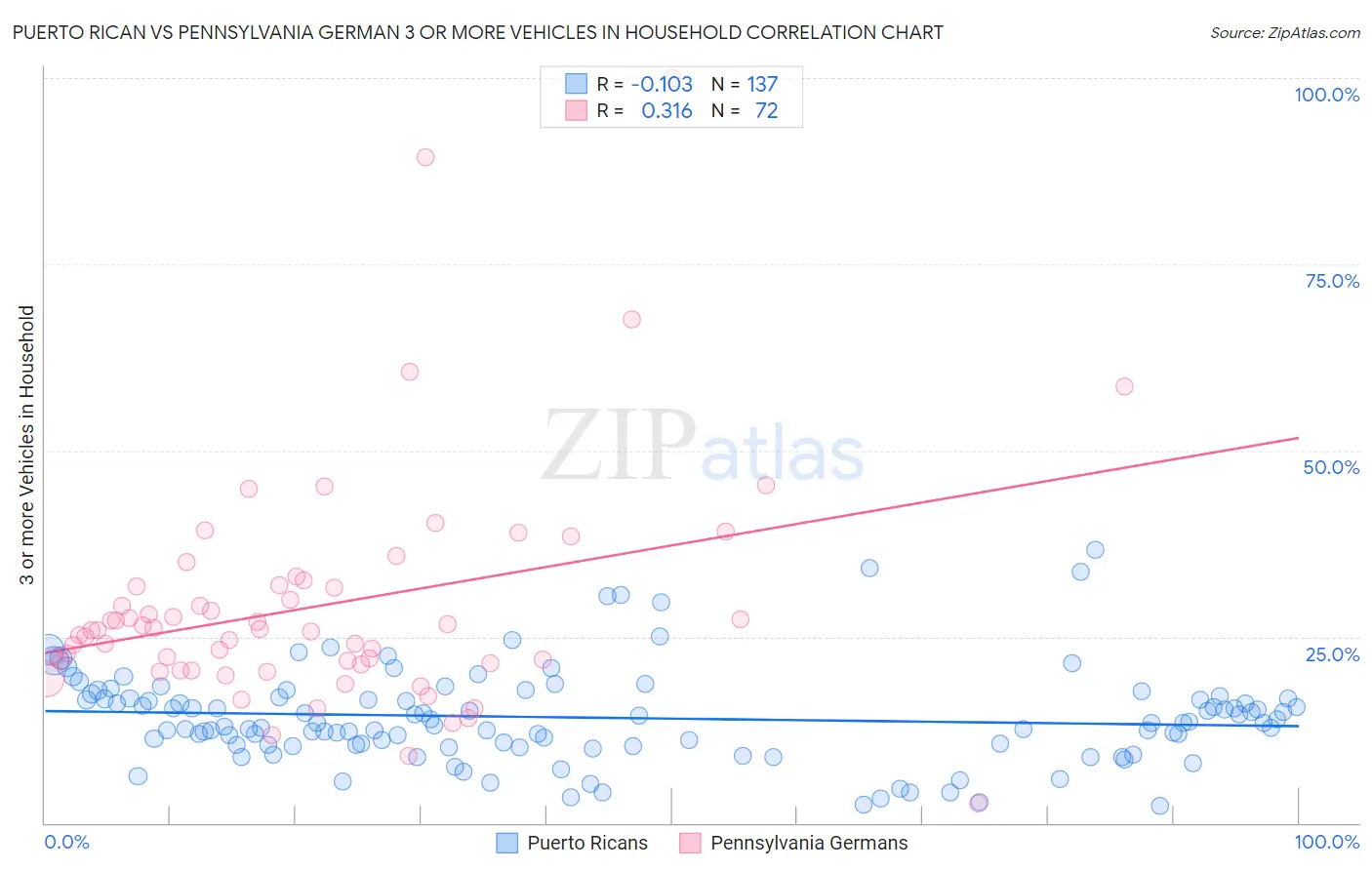 Puerto Rican vs Pennsylvania German 3 or more Vehicles in Household