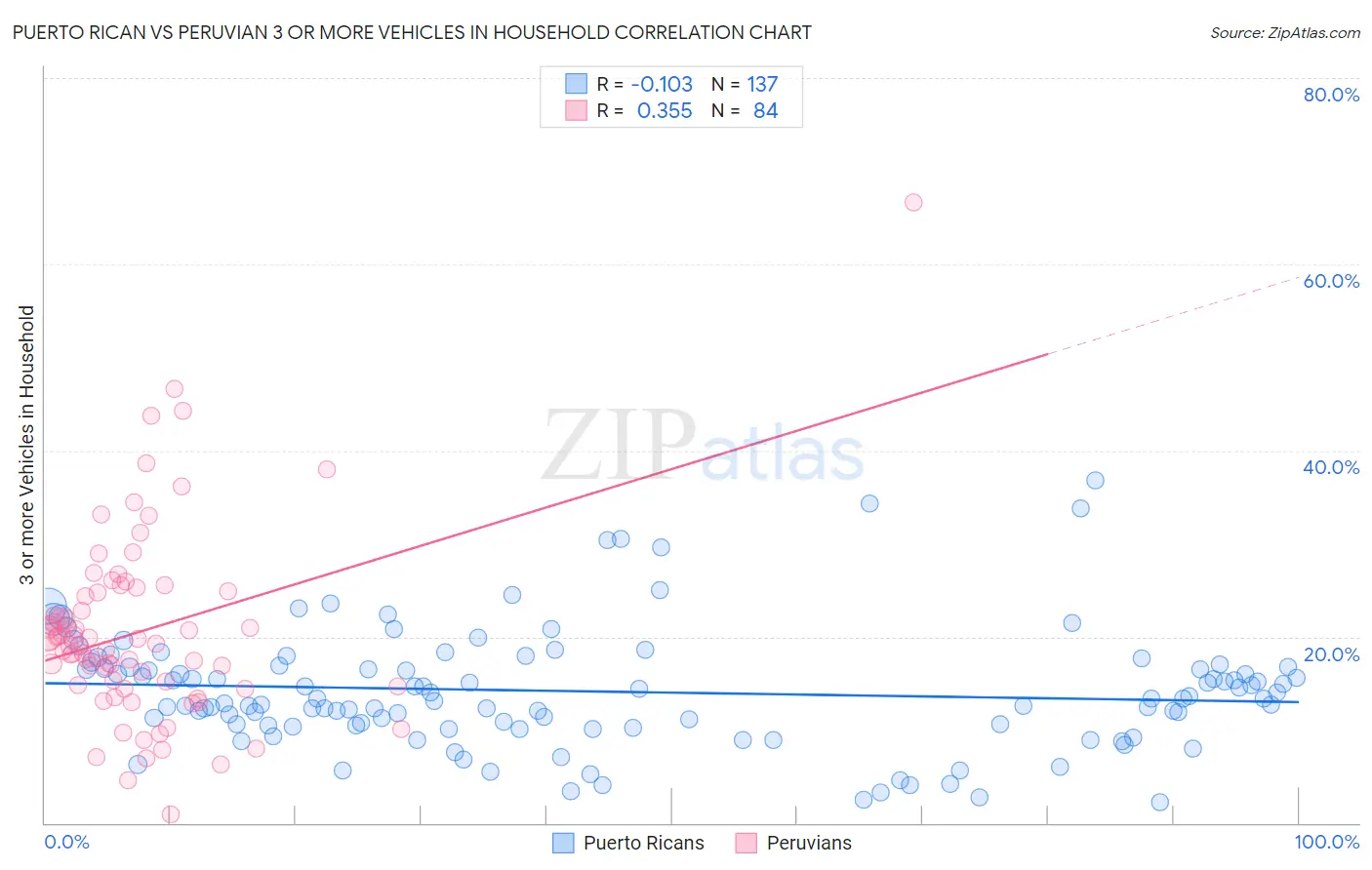 Puerto Rican vs Peruvian 3 or more Vehicles in Household