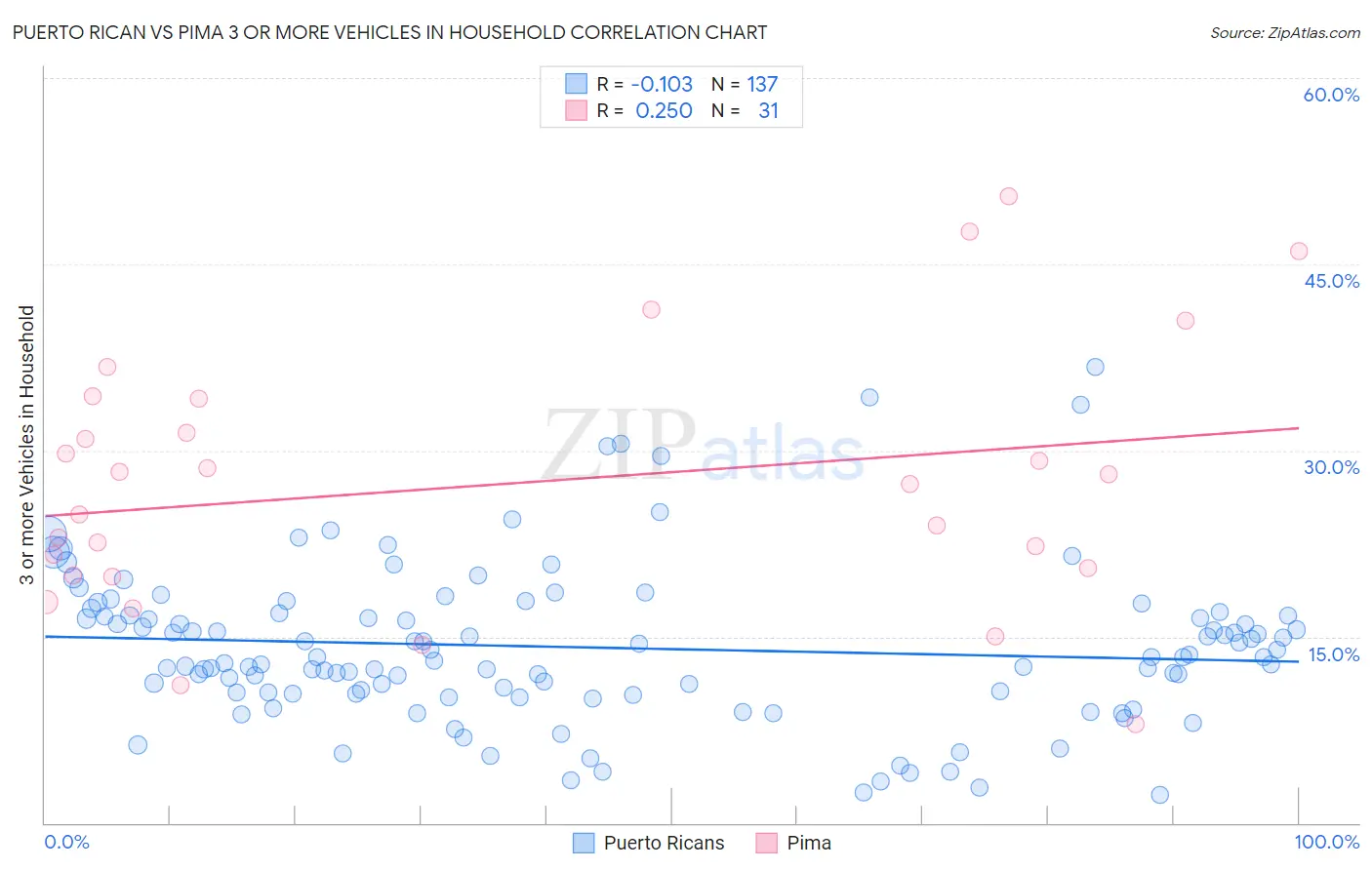 Puerto Rican vs Pima 3 or more Vehicles in Household