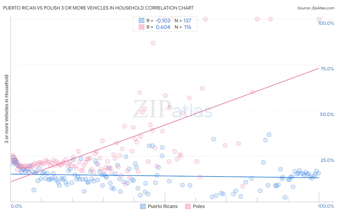 Puerto Rican vs Polish 3 or more Vehicles in Household