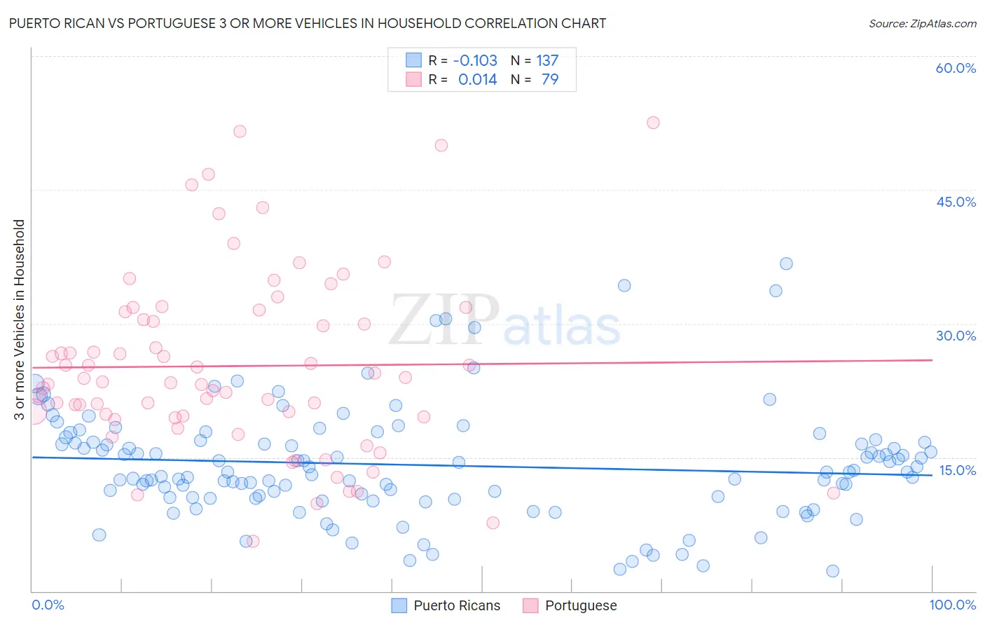 Puerto Rican vs Portuguese 3 or more Vehicles in Household