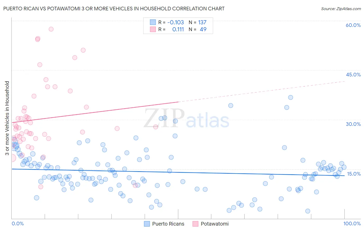 Puerto Rican vs Potawatomi 3 or more Vehicles in Household