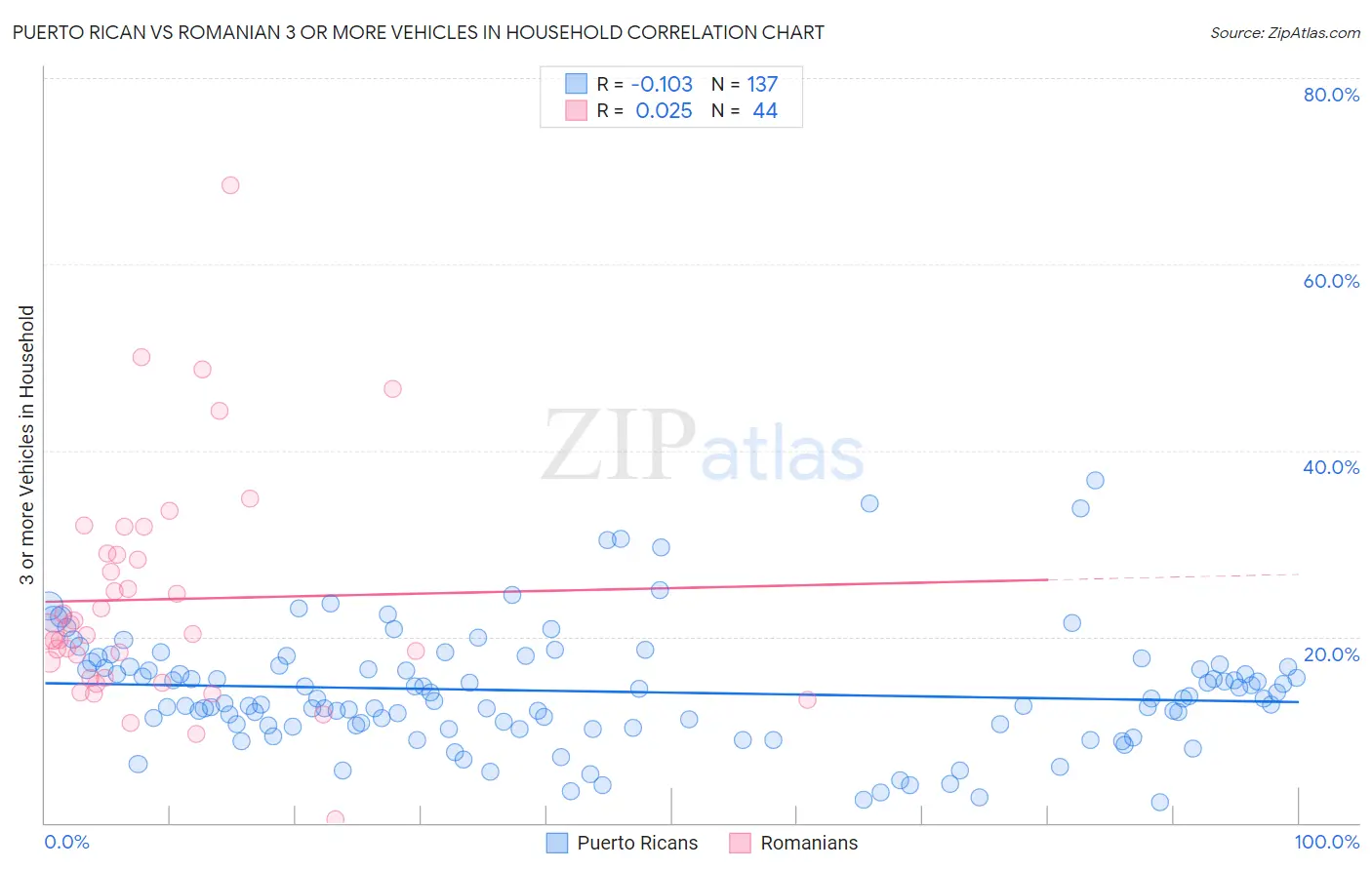 Puerto Rican vs Romanian 3 or more Vehicles in Household