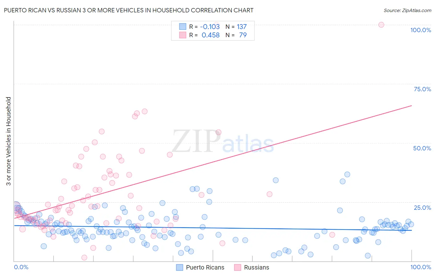 Puerto Rican vs Russian 3 or more Vehicles in Household