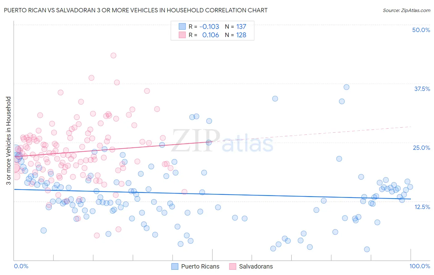 Puerto Rican vs Salvadoran 3 or more Vehicles in Household