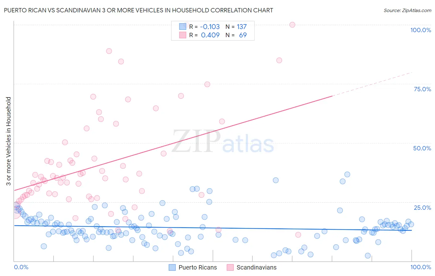 Puerto Rican vs Scandinavian 3 or more Vehicles in Household