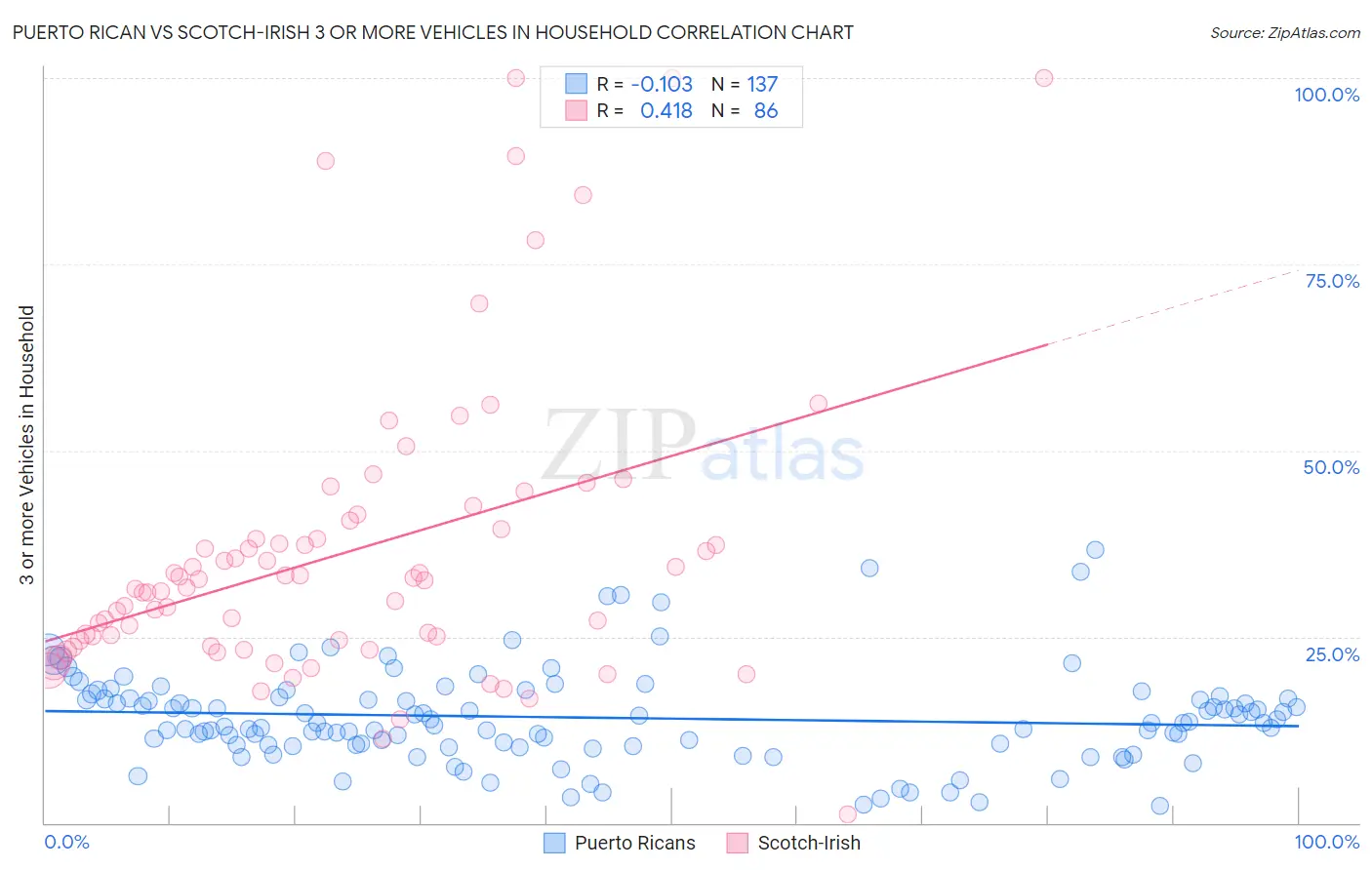 Puerto Rican vs Scotch-Irish 3 or more Vehicles in Household