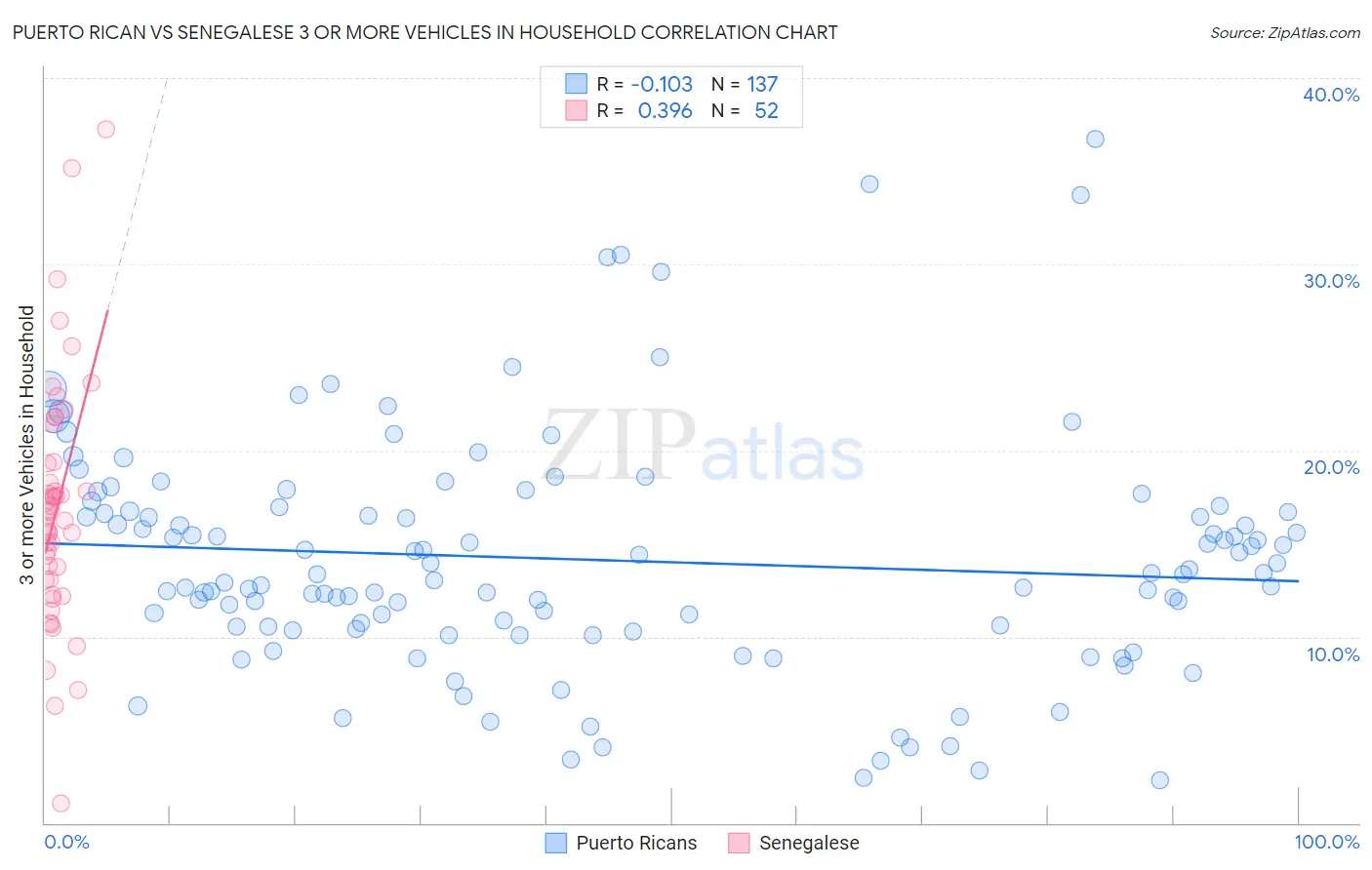 Puerto Rican vs Senegalese 3 or more Vehicles in Household