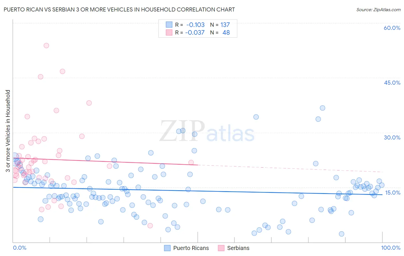 Puerto Rican vs Serbian 3 or more Vehicles in Household