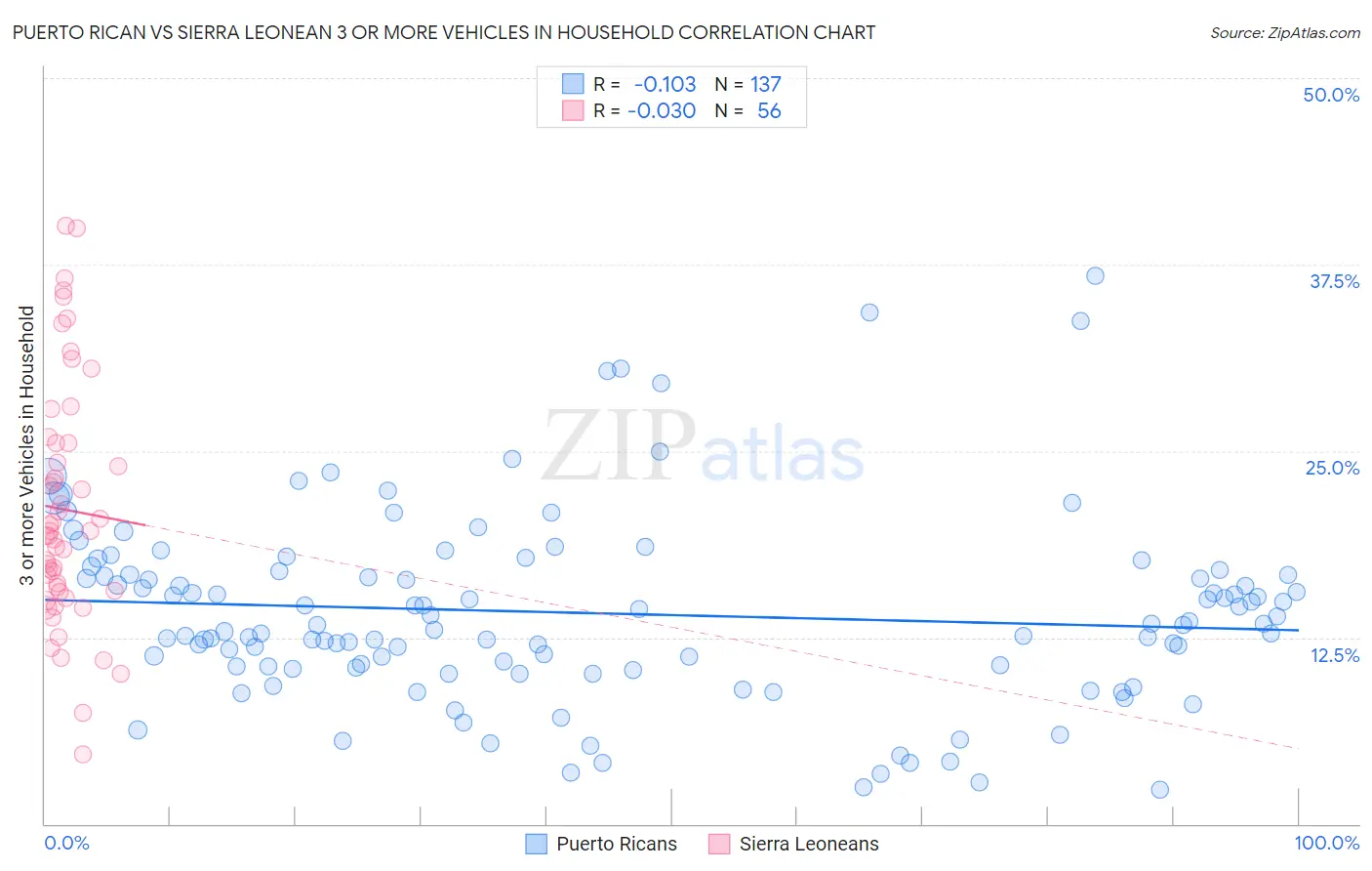 Puerto Rican vs Sierra Leonean 3 or more Vehicles in Household