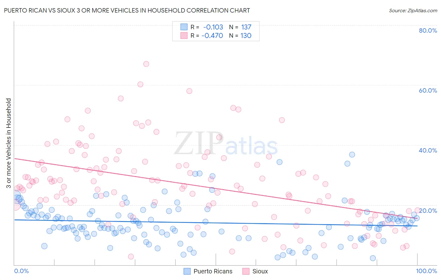 Puerto Rican vs Sioux 3 or more Vehicles in Household