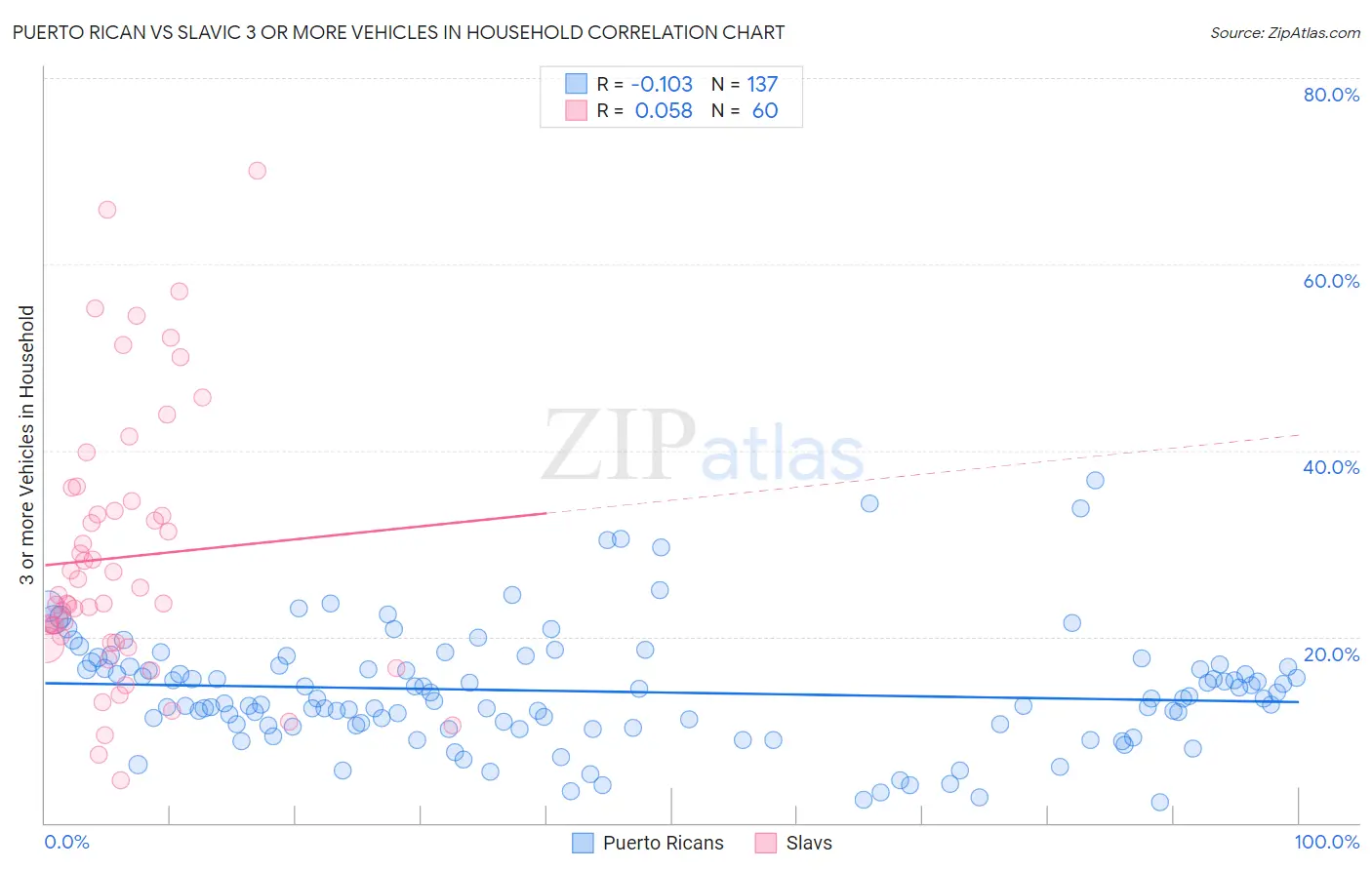 Puerto Rican vs Slavic 3 or more Vehicles in Household